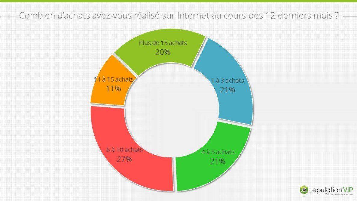 graph3_sondageactedachat