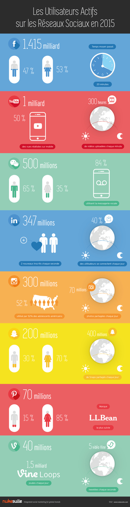 Nuke-infographie-Utilisateurs-Actifs-R&ndash;seaux-Sociaux-2015