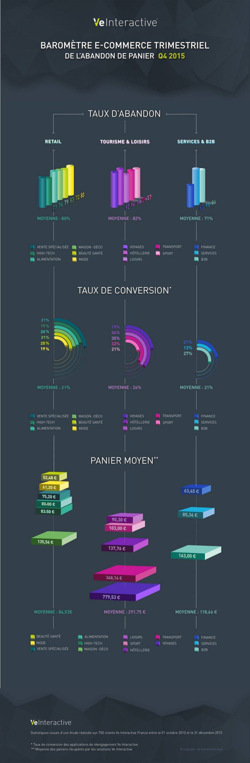 Barometre.Ecommerce.Abandon.Panier.Q4.2015.VeInteractive1