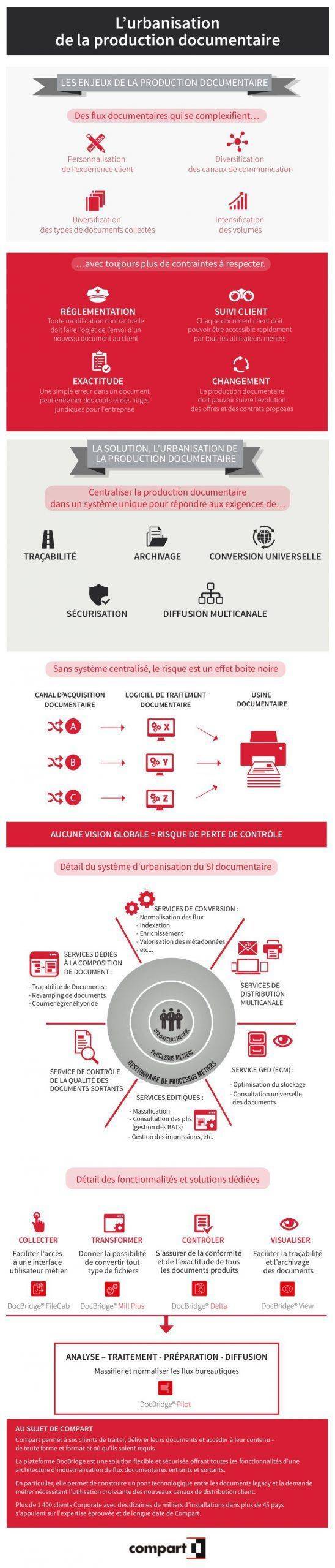 Infographie_Urbanisation-Production-documentaire-Compart