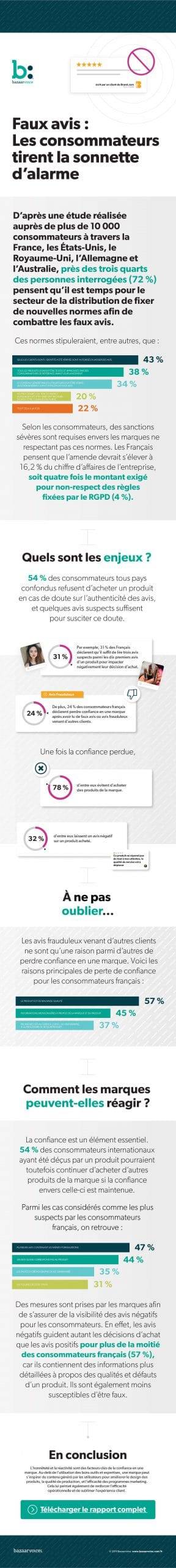 Faux avis : les consommateurs tirent la sonnette d’alarme